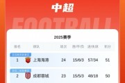 今夜榜首大战！积分榜：海港先赛登顶，蓉城、申花谁能重夺榜首？